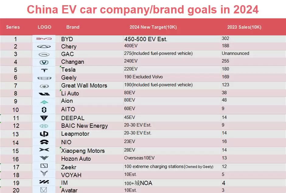 Objectifs de marque 2024 EV car company de la Chine