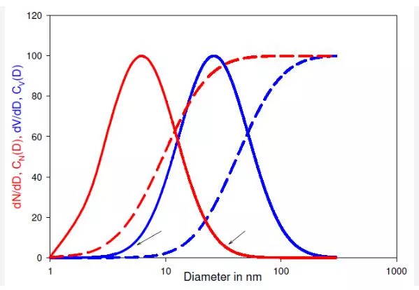 Mesure de la Distribution granulométrique: méthodes et Techniques recommandées